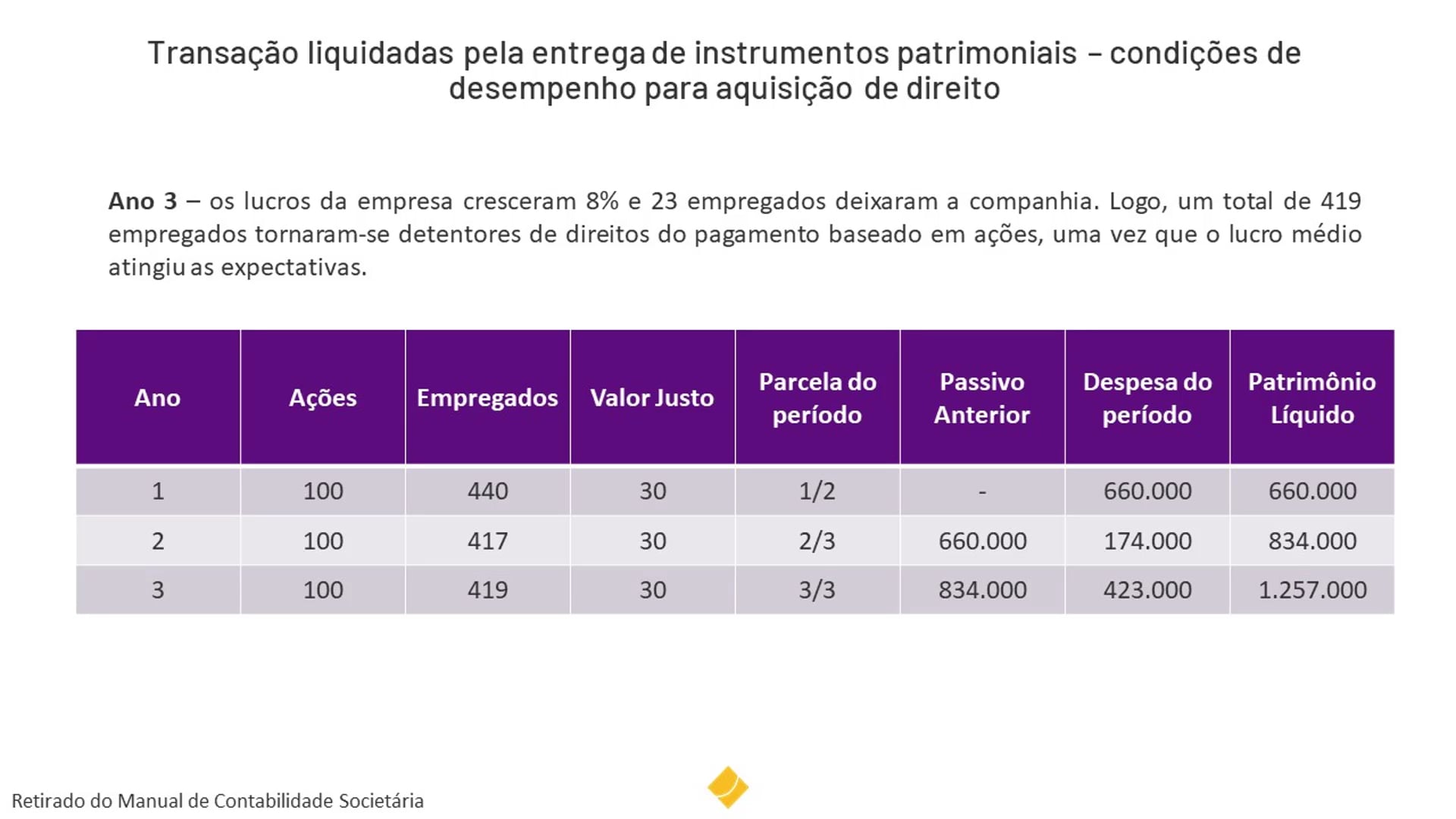 Exemplo 2 de IFRS 2/CPC 10- Pagamento Baseado em Ações