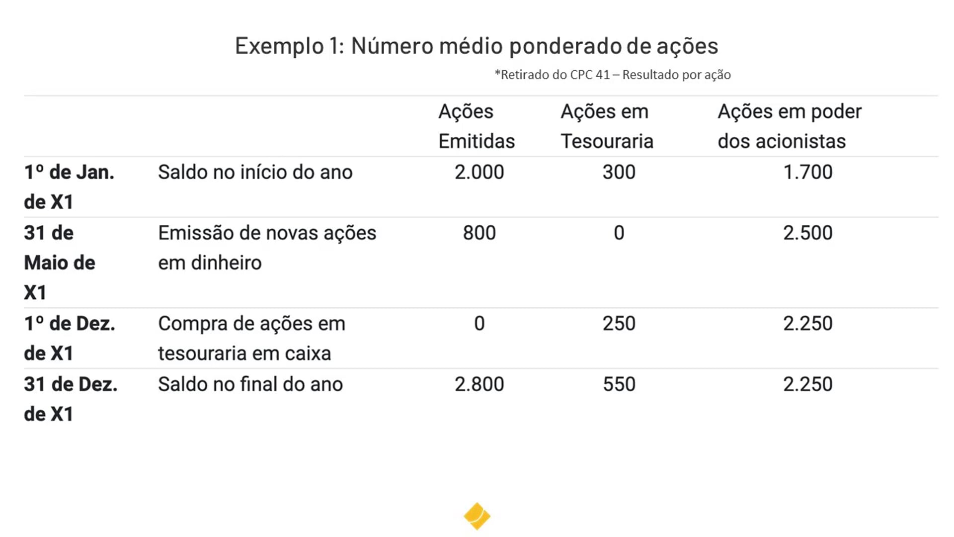 Exemplo de número médio ponderado de ações do curso CPC 41 - Resultado por Ação