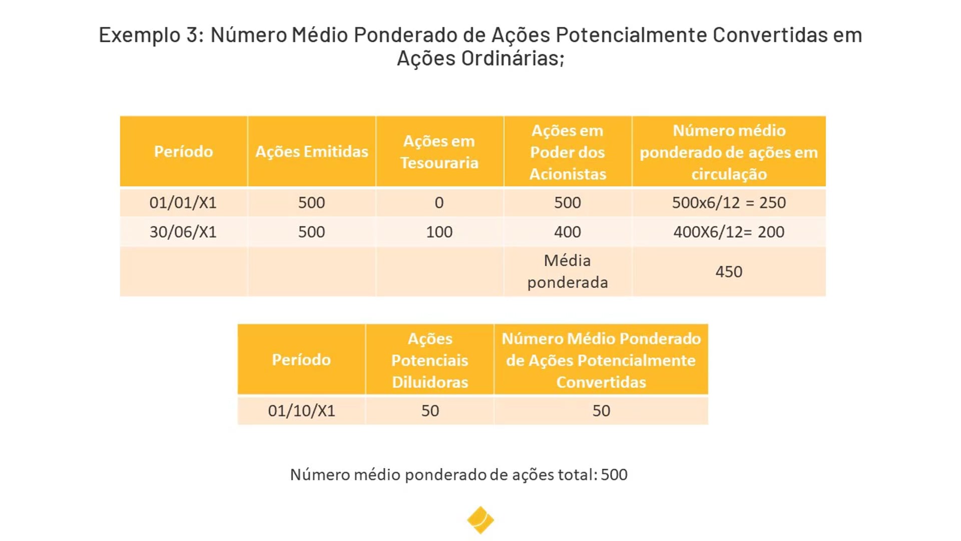 Exemplo de número médio ponderado de ações potencialmente convertidas em ações ordinárias do curso CPC 41 - Resultado por Ação
