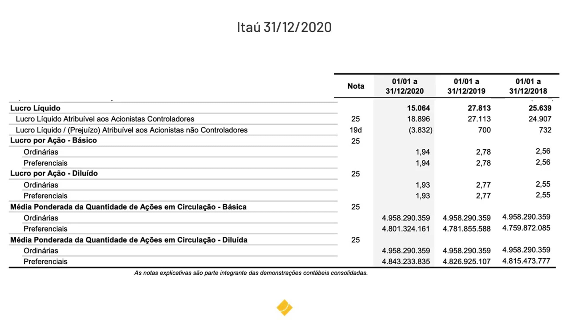Exemplo prático do CPC 41 - Resultado por Ação com o Itaú