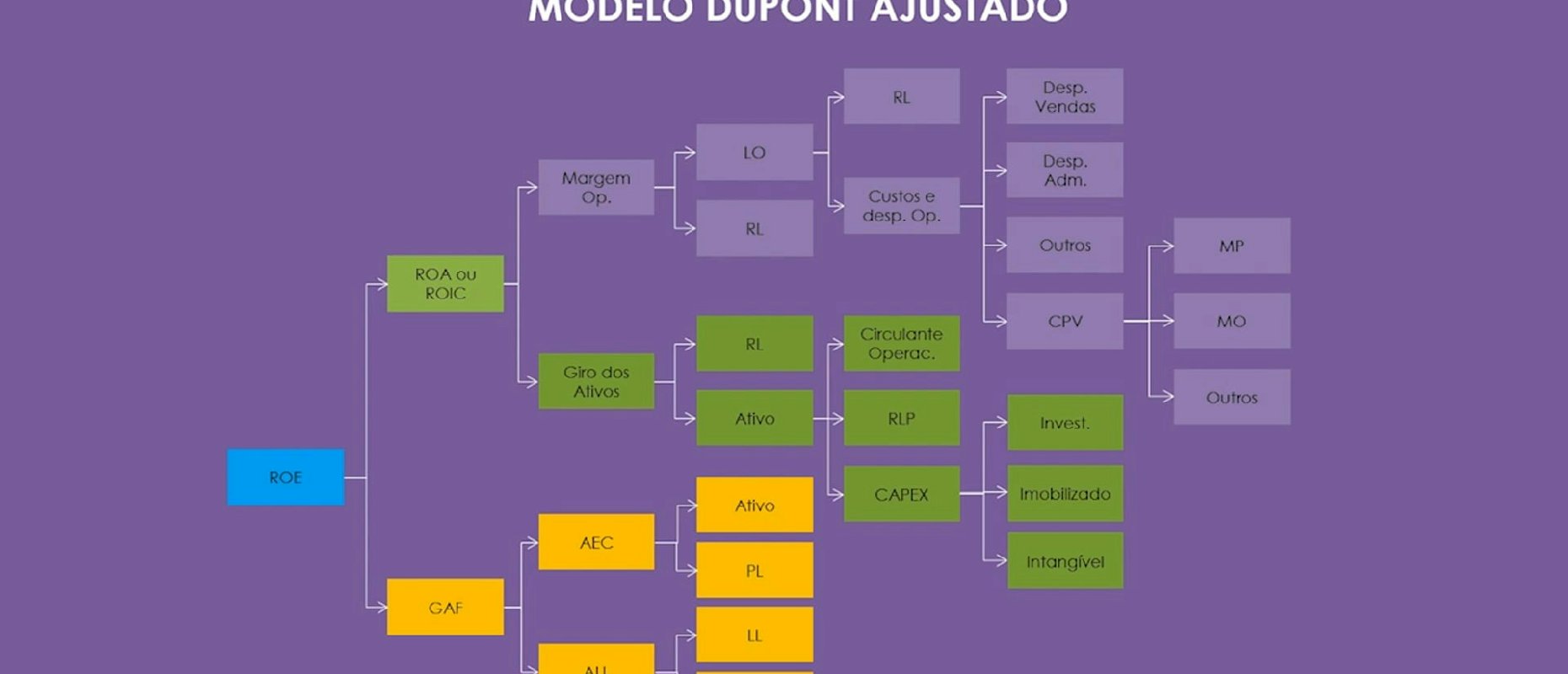 Modelo Dupont