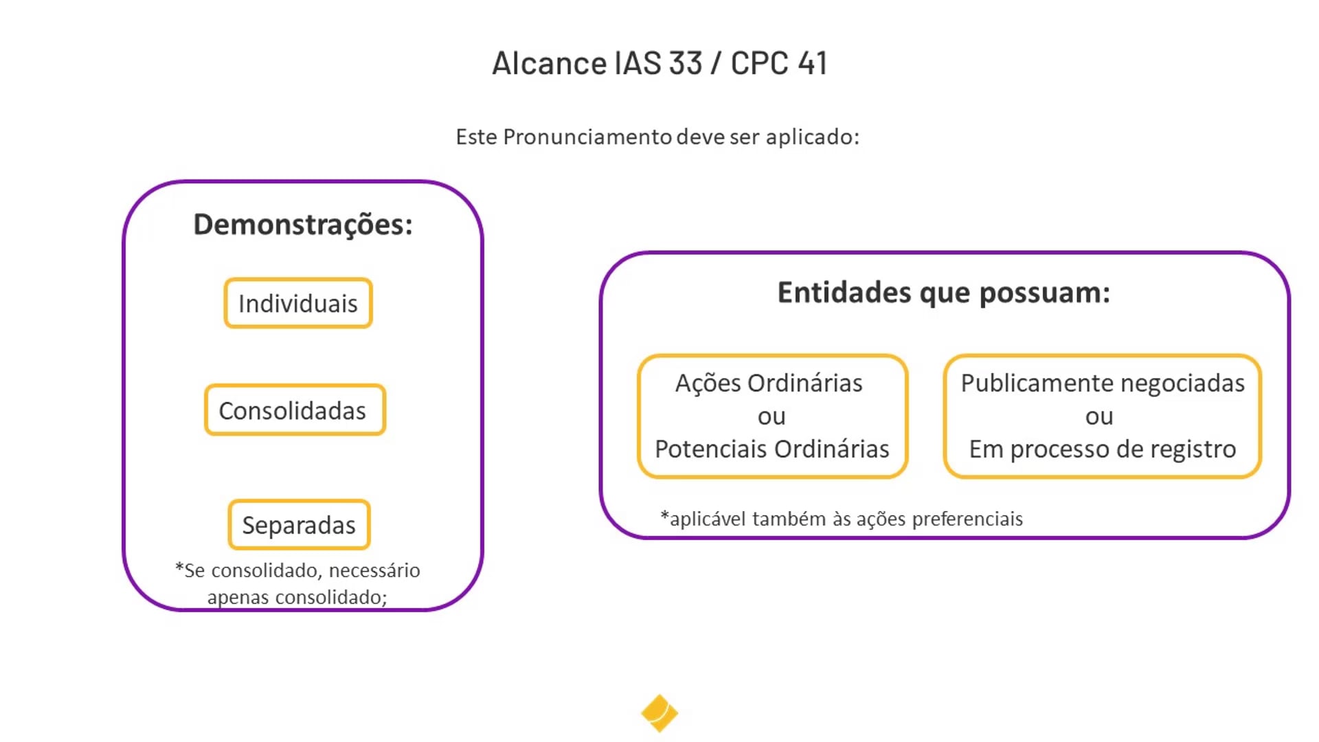 Objetivos do CPC 41 - Resultado por Ação